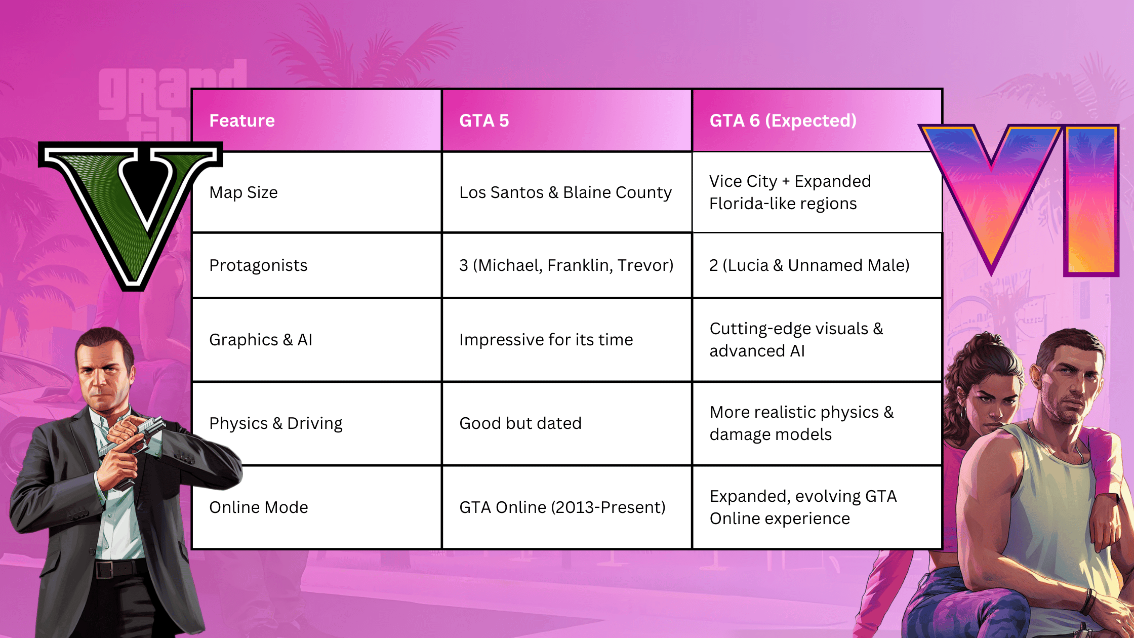 How GTA 6 Compares to GTA 5